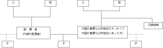 外国の重要な公的地位にある方等とのご家族の範囲の図