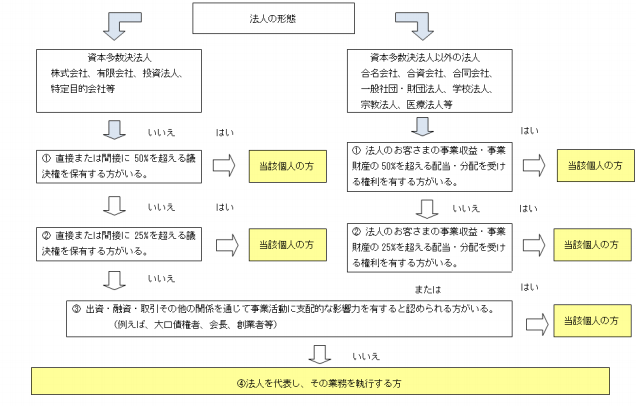 法人のお客さまの実質的支配者の確認方法の図