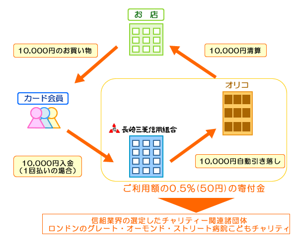 寄付金のしくみ図