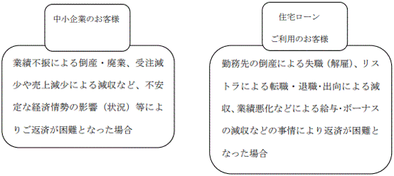 中小企業のお客様と住宅ローンご利用のお客様の相談内容の図